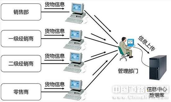 中国智能物流现状分析:空载率高达40%(图文)·