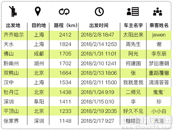 嘀嗒出行2018春运顺风车头30天服务1608万人