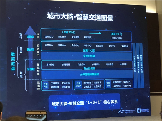 阿里高德城市大脑·智慧交通公共服务版首次亮相
